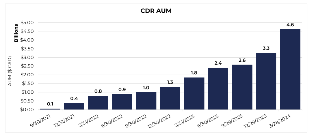 Cboe 2024_3.png Un graphique à barres montrant les actifs sous gestion (ASG) des CCAÉ du 30 septembre 2021 au 28 mars 2024. Les ASG sont passés de 0,1 milliard de dollars en septembre 2021 à 4,6 milliards de dollars en mars 2024, avec une croissance observée à chaque période présentée.